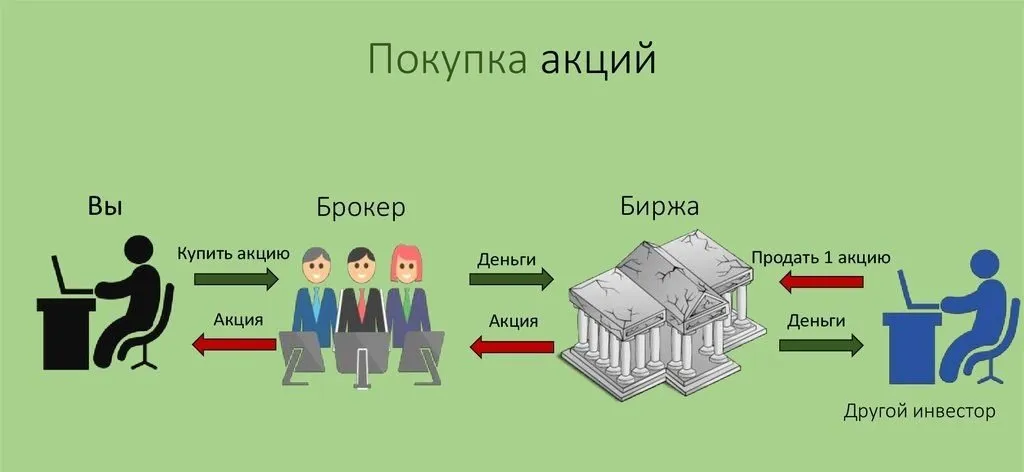 Покупка акций