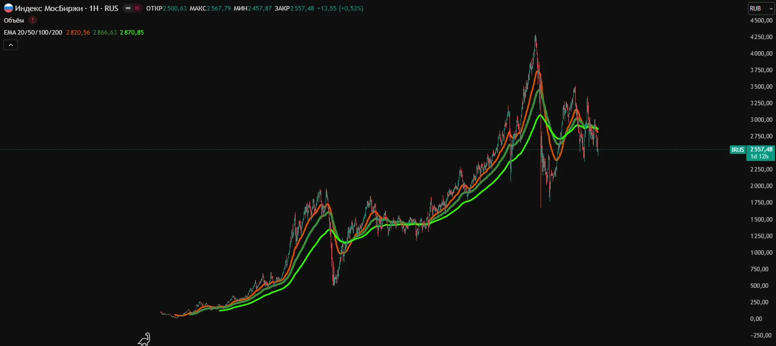 Прогноз индекс ММВБ