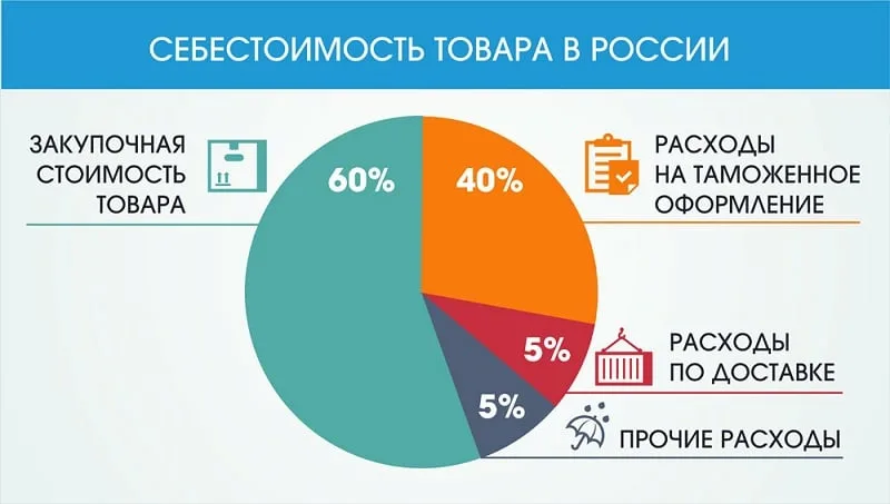 Себестоимость продаж: Как правильно рассчитать для бизнеса