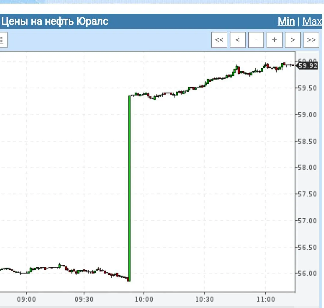Urals +6% за один час
