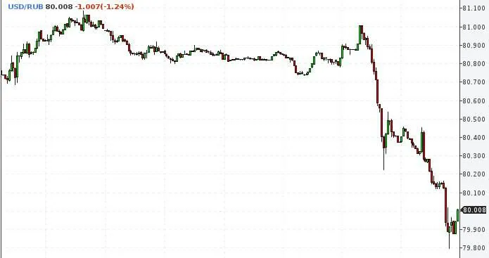 Доллар упал