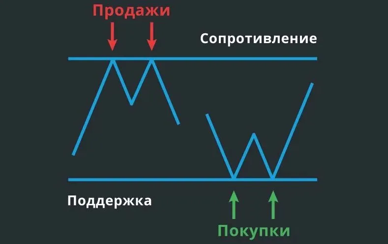 уровни в трейдинге