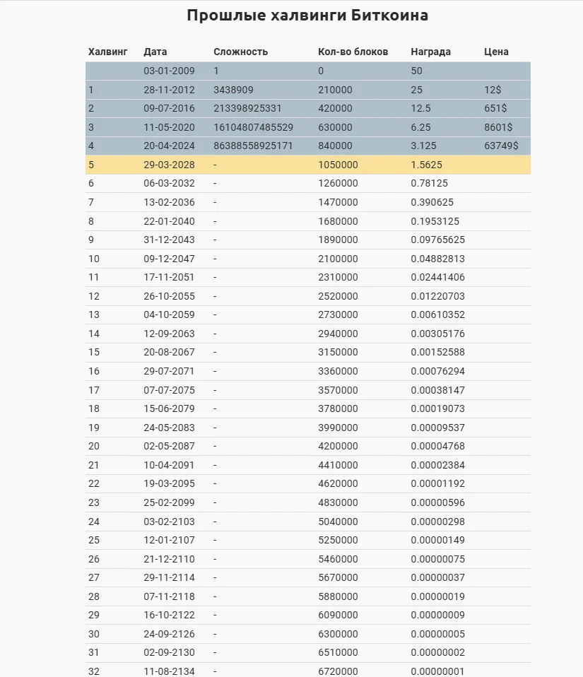 халвинг биткоина