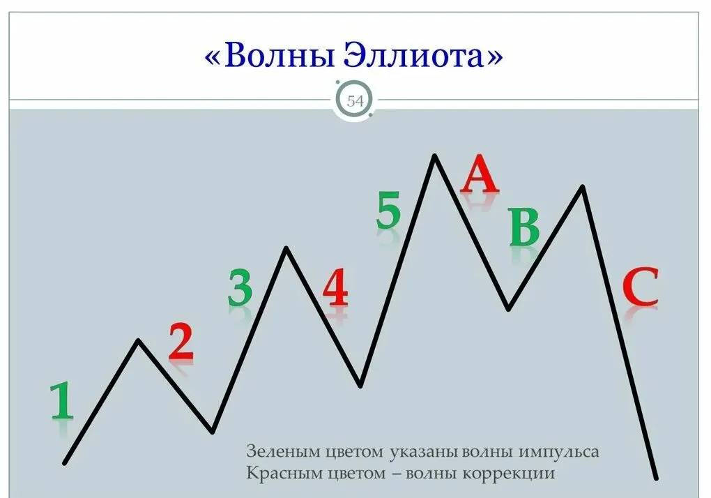 Волны Эллиота