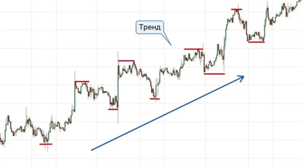 Стратегия трендовой торговли