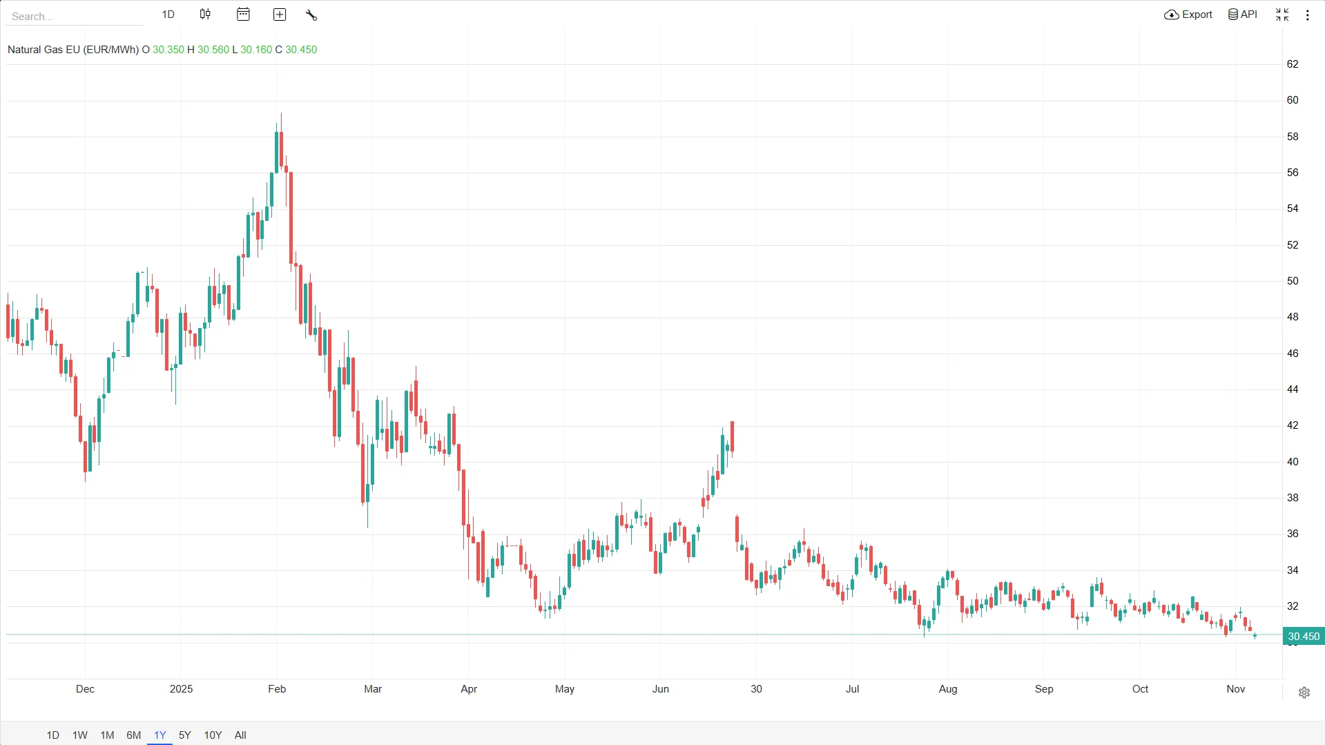 Газ в Европе