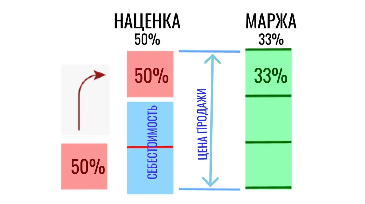 Что такое маржинальность