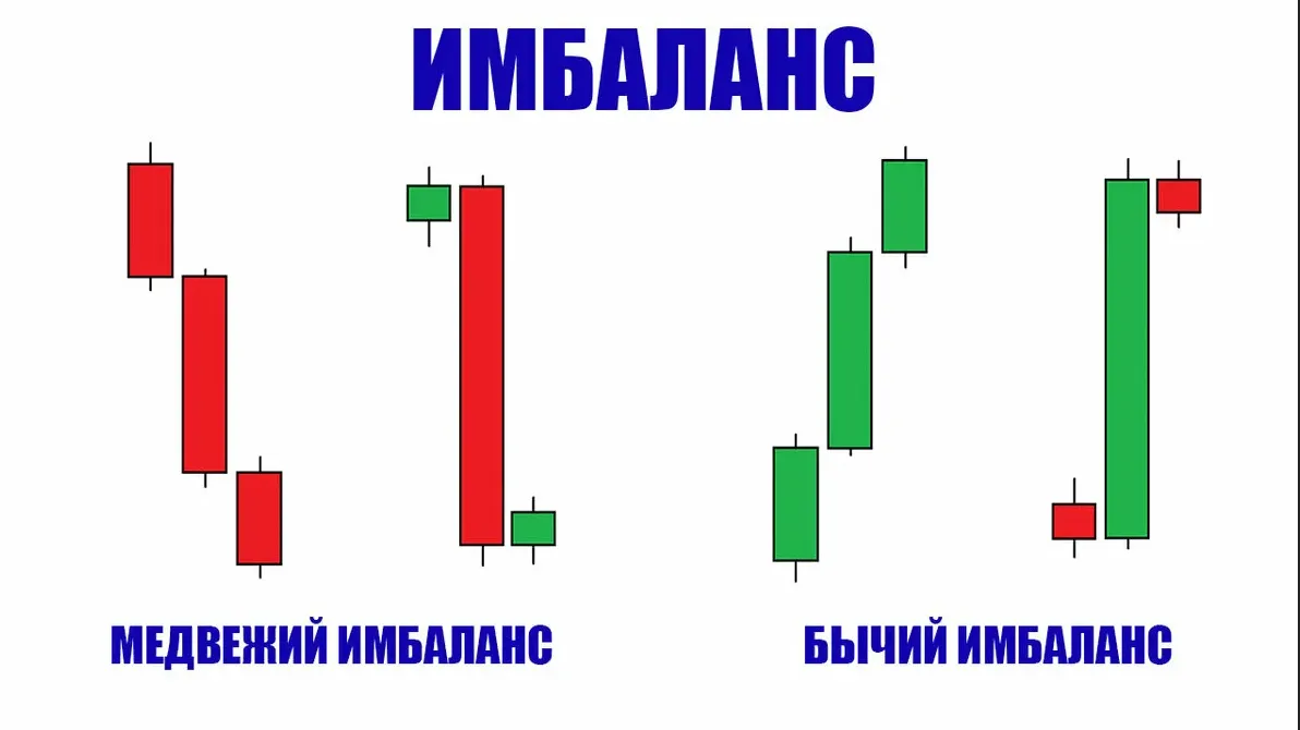 FVG торговля: проверенные стратегии и работа с имбалансом