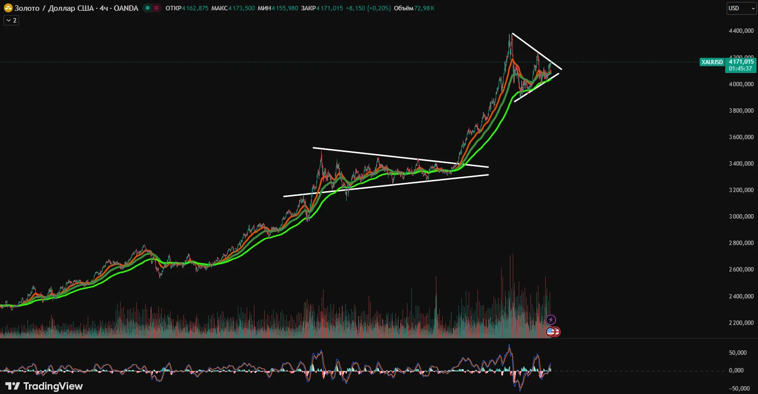 прогноз золото на 2026
