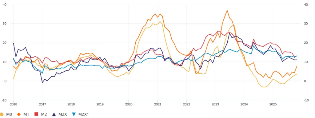 Денежная масса М2