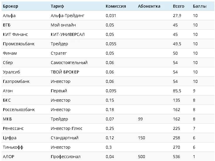 Рейтинг брокеров