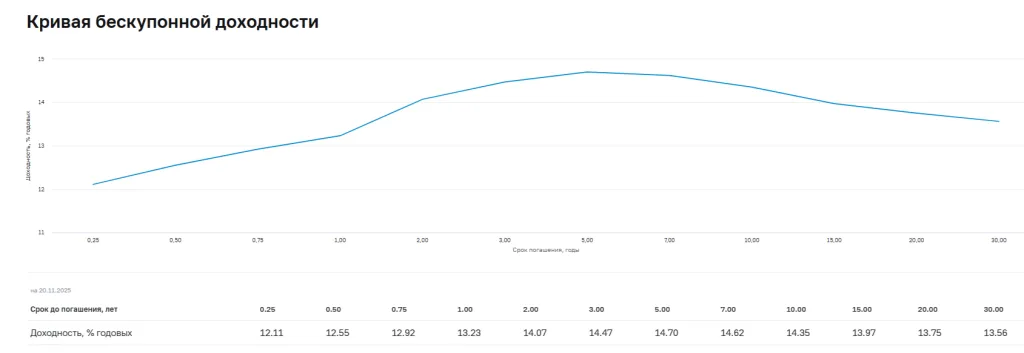 Аукционы Минфина