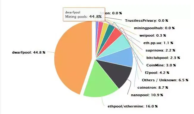 Пулы для майнинга