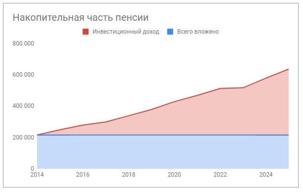 программа долгосрочных сбережений ПДС