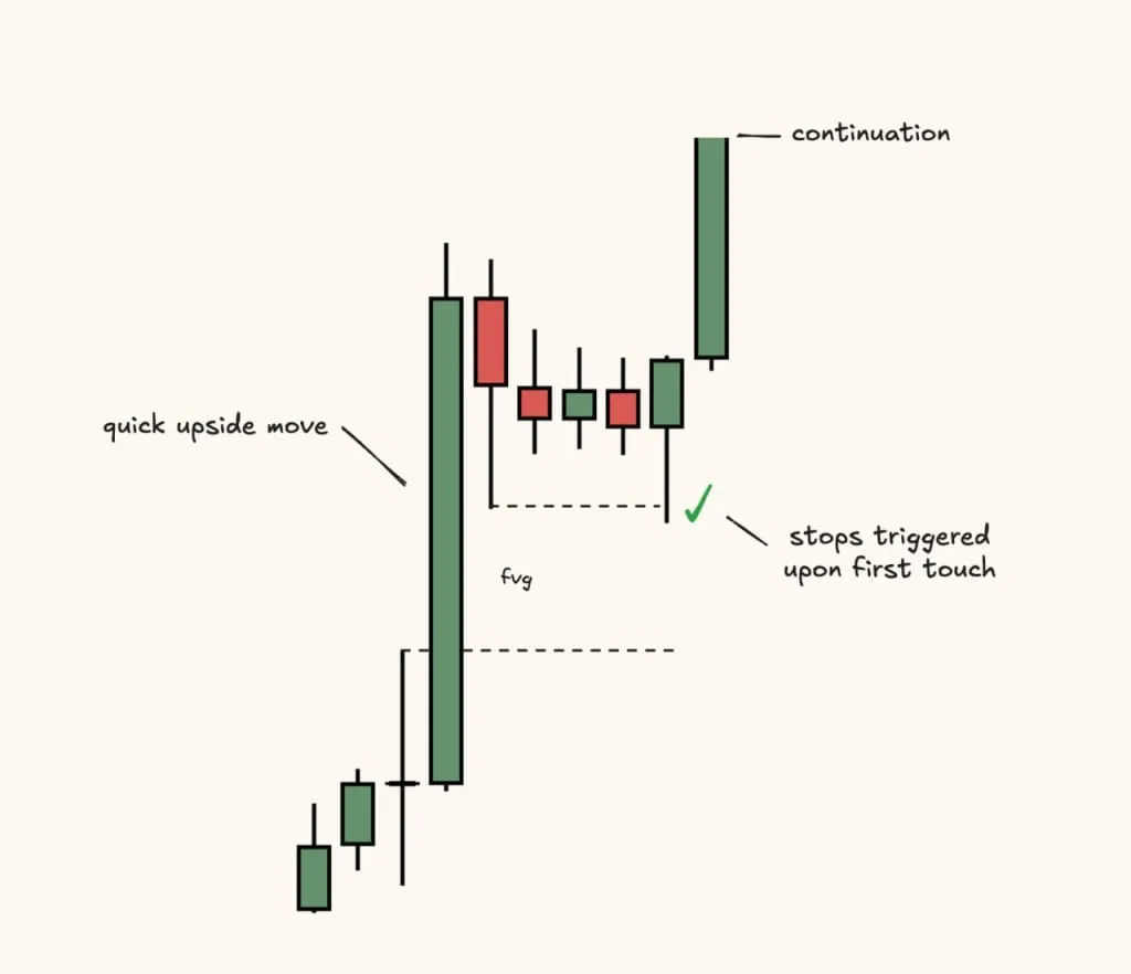 FVG торговля: проверенные стратегии и работа с имбалансом