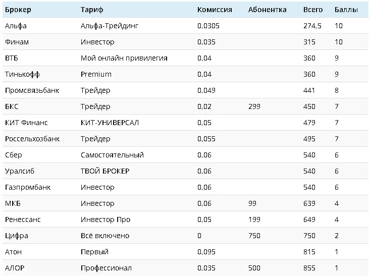 Рейтинг брокеров