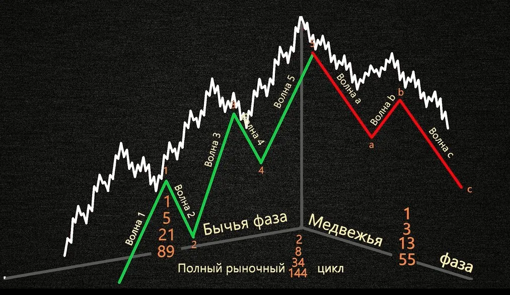 Волны Эллиота