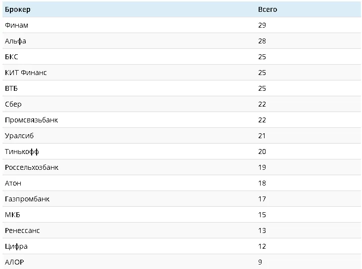 Рейтинг брокеров