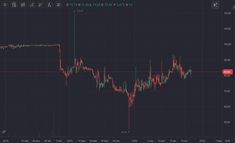 Дюрация облигации