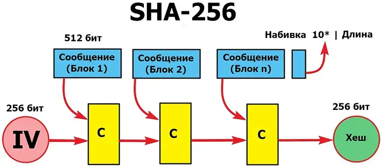 SHA-256: пошаговый разбор алгоритма для разработчиков