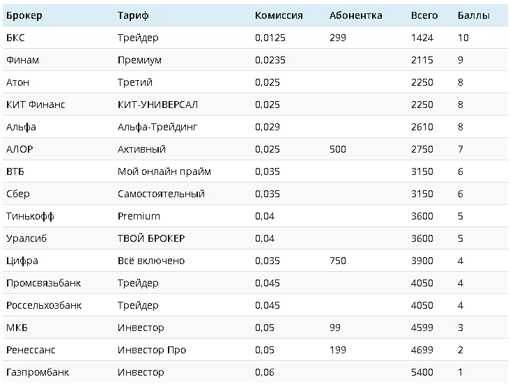 Рейтинг брокеров