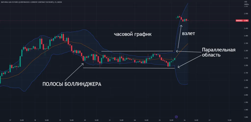полосы боллинджера