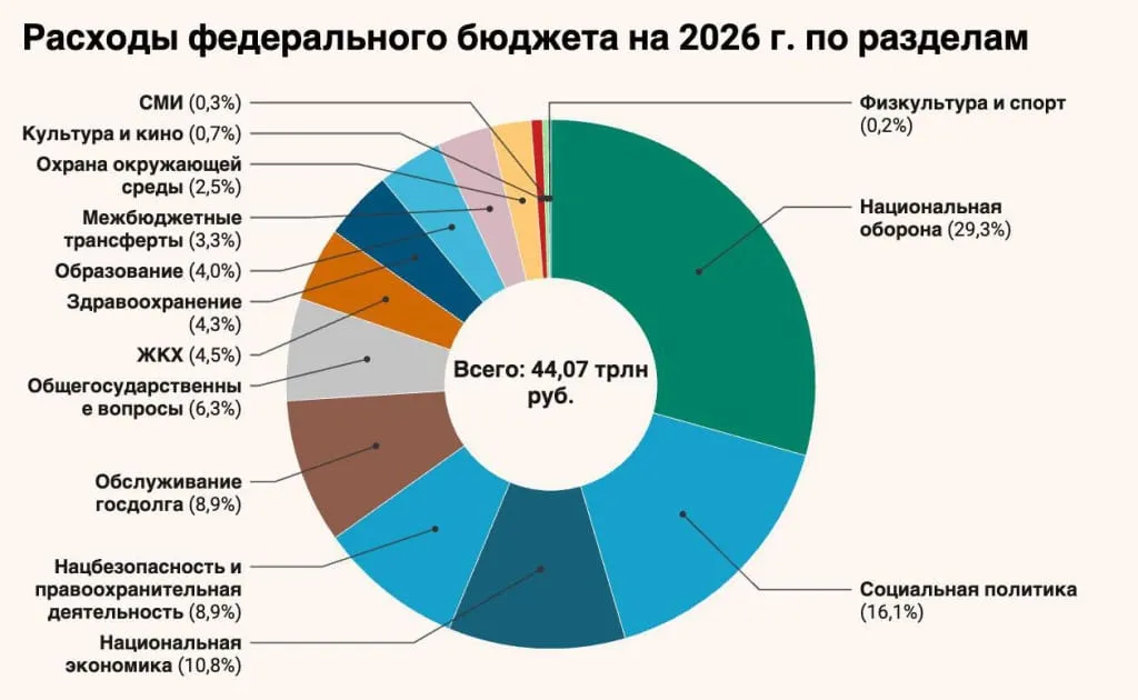 Бюджет рф на 2026