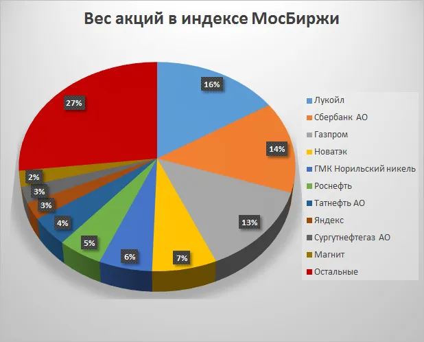индекс мосбиржи прогноз