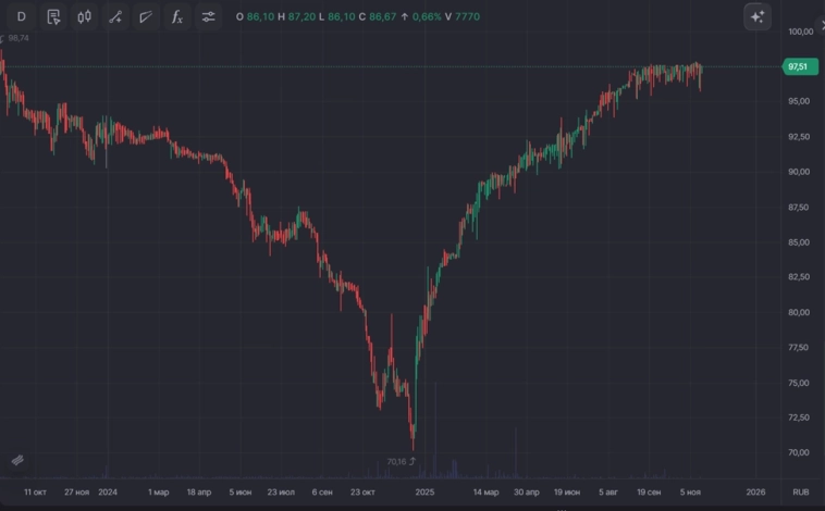 Дюрация облигации