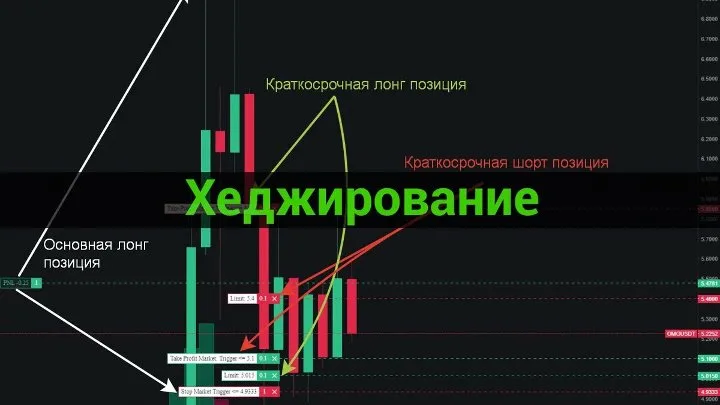 хеджирование