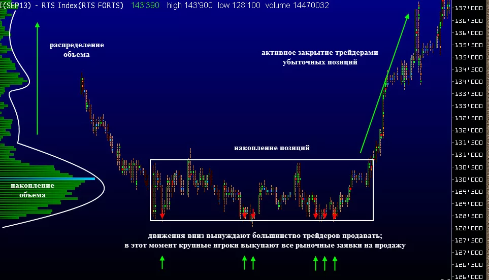 Объемы в трейдинге