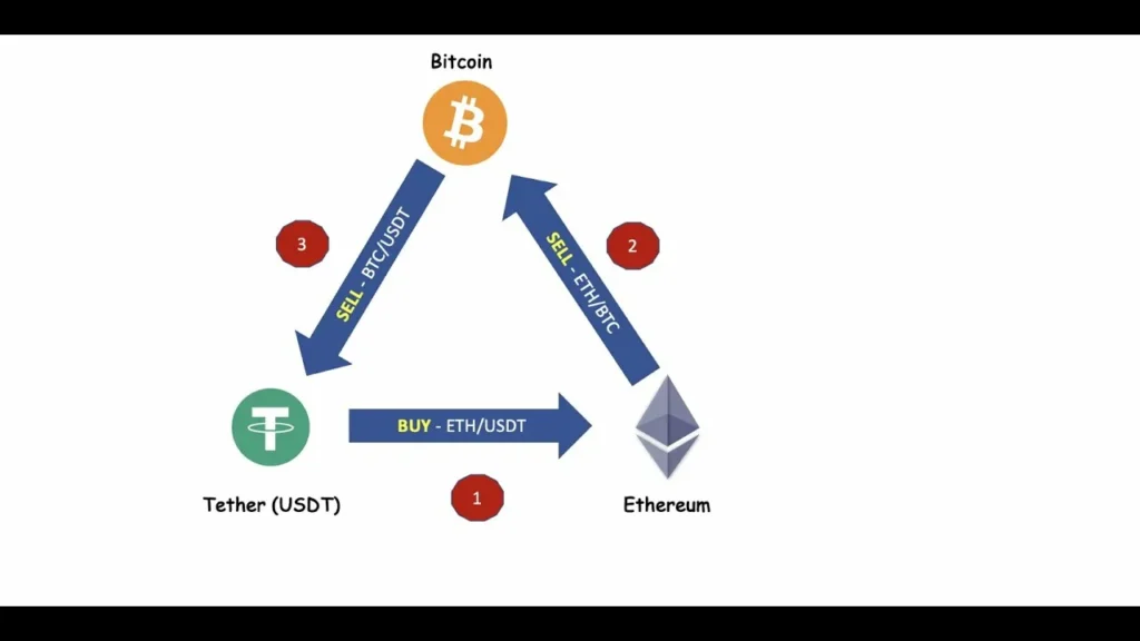 арбитраж криптовалюты