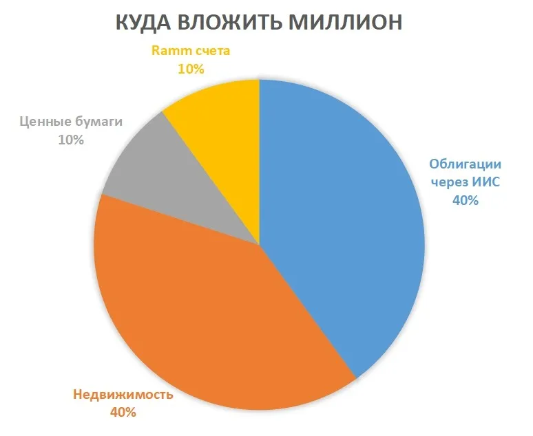 Куда вложить миллион рублей