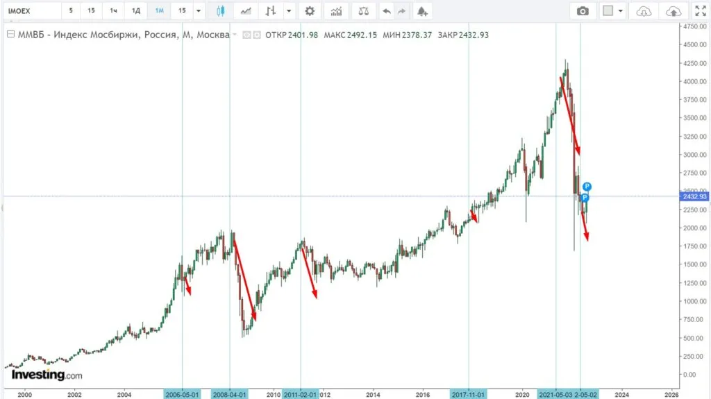 индекс мосбиржи прогноз