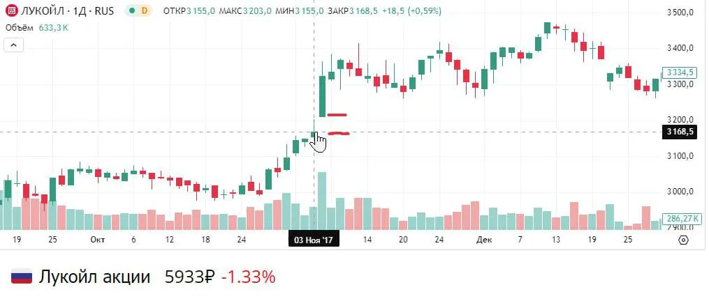 Дивидендный гэп