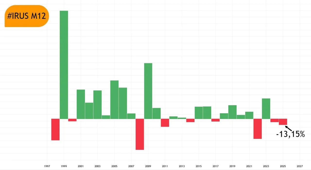 индекс мосбиржи прогноз
