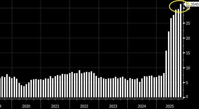 Дефицит бюджета США