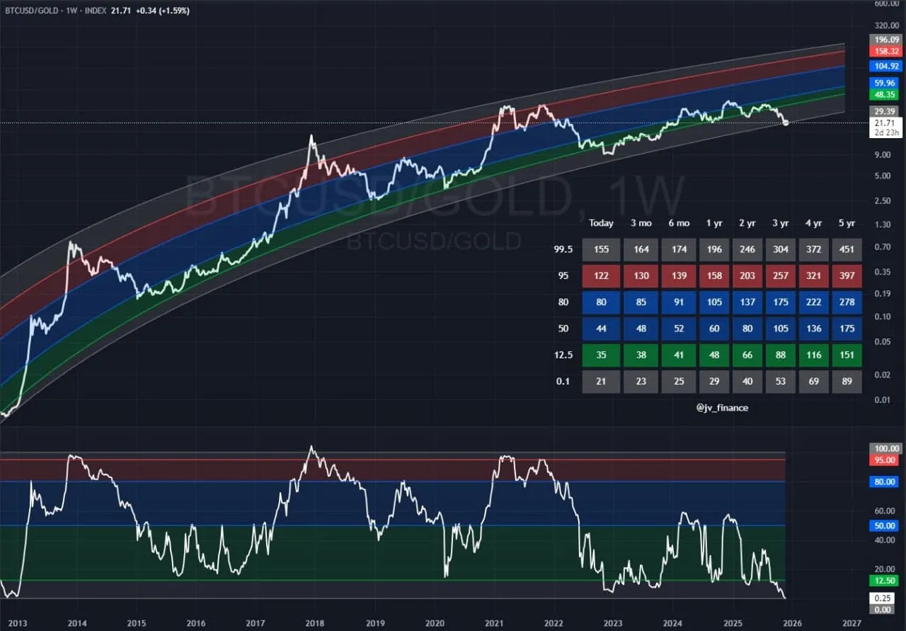 Золото и биткоин