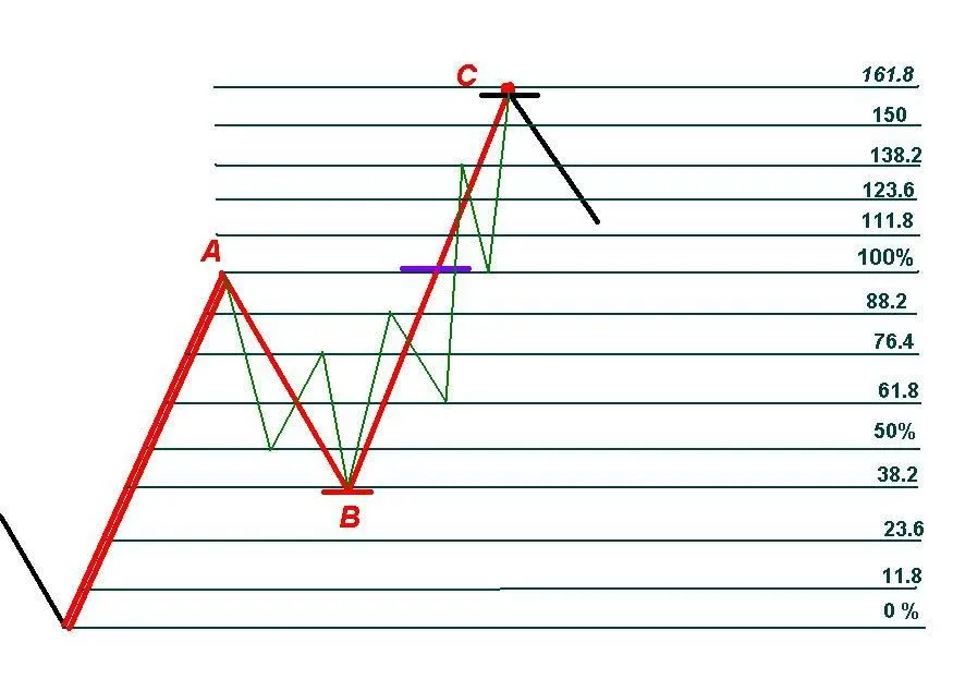 уровни фибоначчи