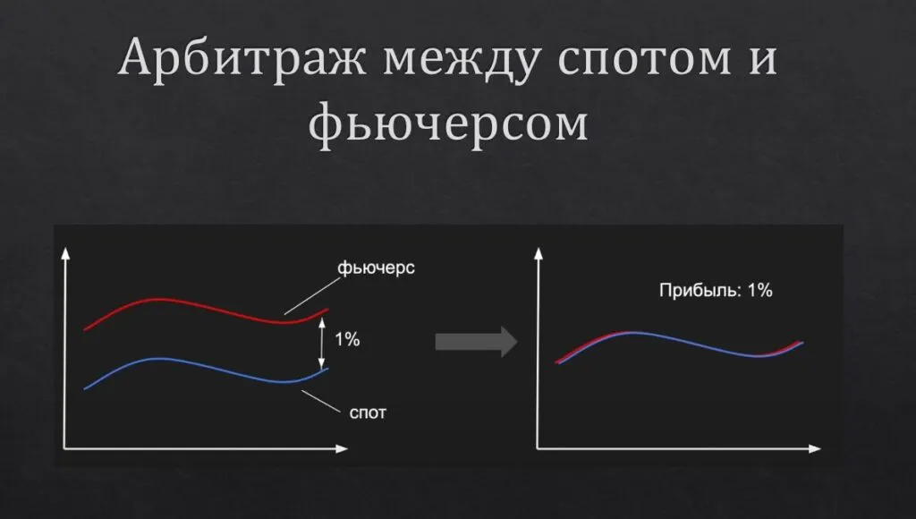 Арбитражные возможности на фьючерсном рынке