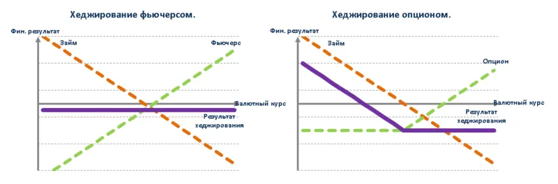 Хеджирование рисков с помощью фьючерсов