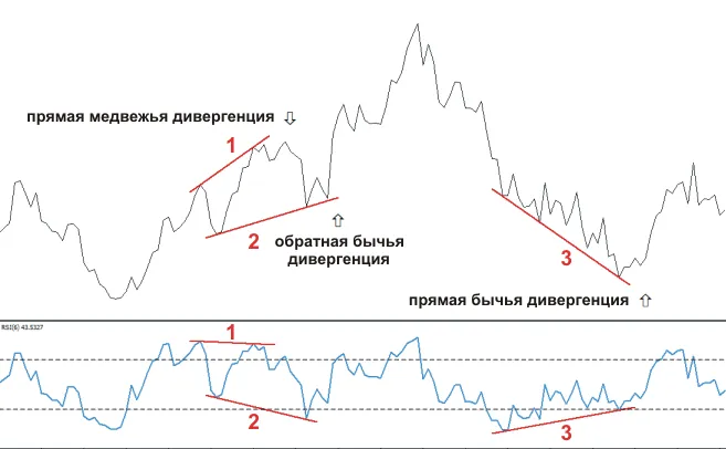 Дивергенция RSI