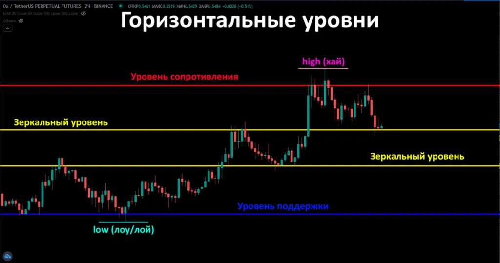 уровни в трейдинге