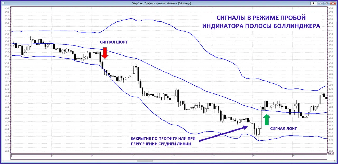 полосы боллинджера