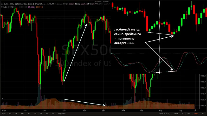 Свинг трейдинг