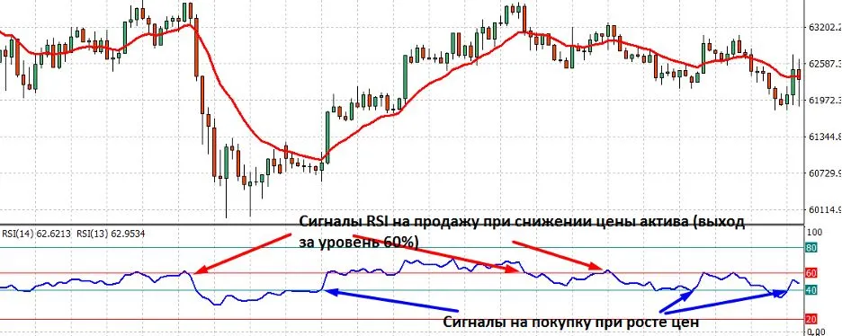 RSI индикатор