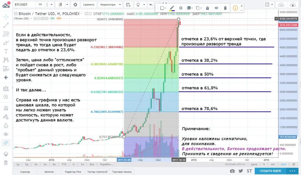 уровни фибоначчи