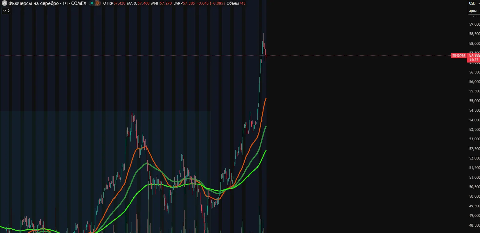 Серебро растет
