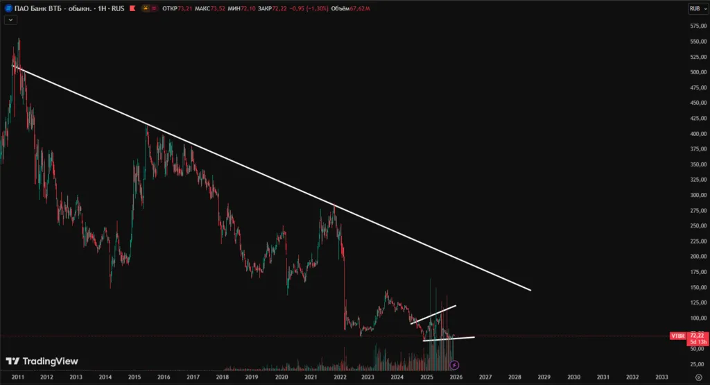 Акции ВТБ прогноз