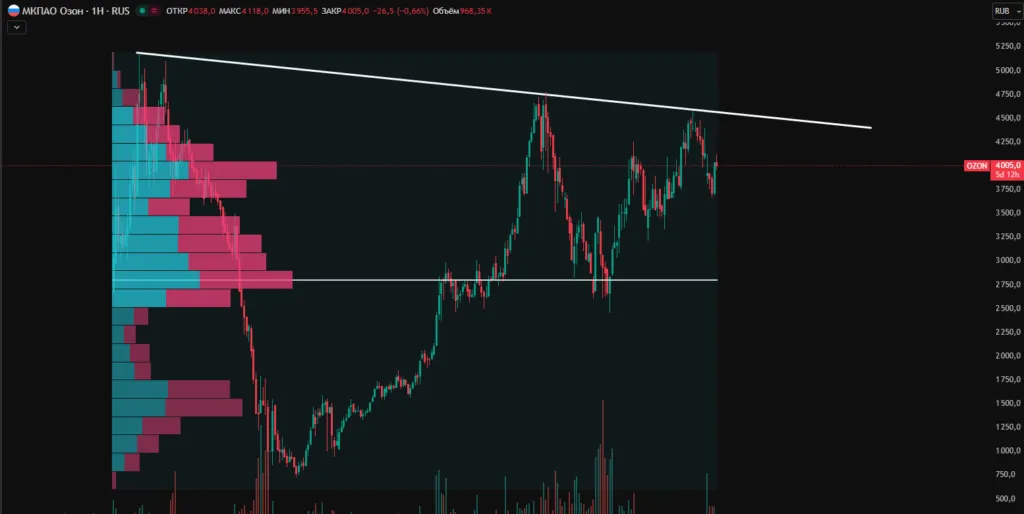 Акции Озон прогноз